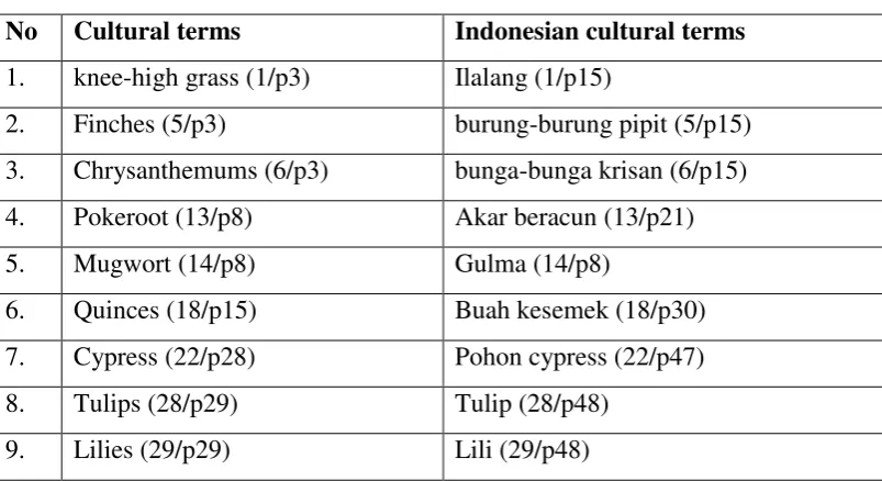 No  Table 1  Cultural terms  