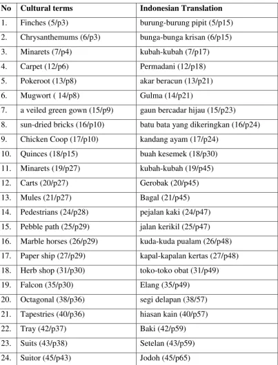 Table 2.1: Data Translation by changing the lexicon with its equivalence 