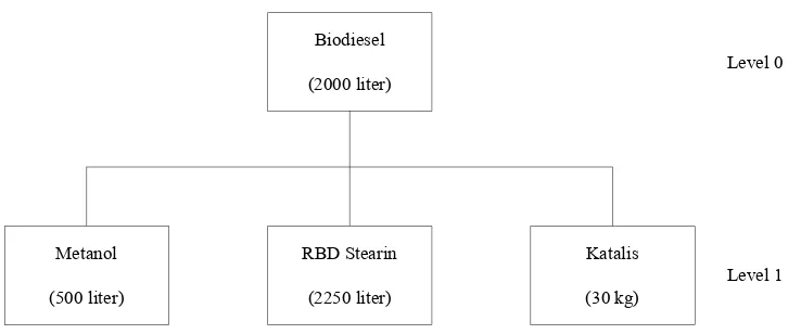 Tabel 5.10. Perbandingan Komponen Biodiesel