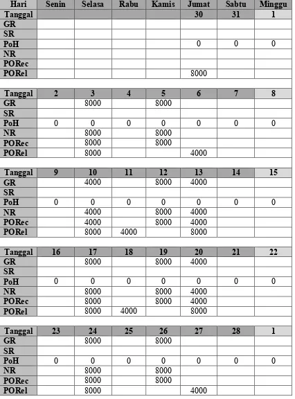 Tabel 5.12. Perhitungan MRP Biodiesel pada Bulan Februari 2009