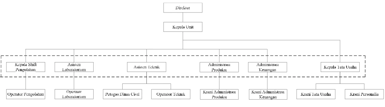 Gambar 2.1. Struktur Organisasi PT. Pamina Adolina