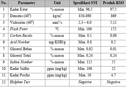 Tabel 2.4. Standar Biodiesel Produk KSO dengan SNI Biodiesel