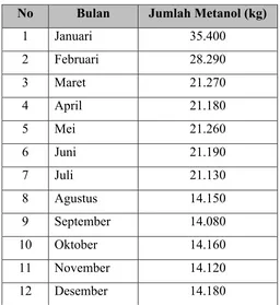 Tabel 5.1. Jumlah Kebutuhan Metanol Tahun 2009