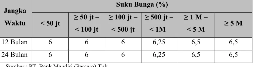 Tabel 5.2. Suku Bunga Deposito Mandiri Rupiah