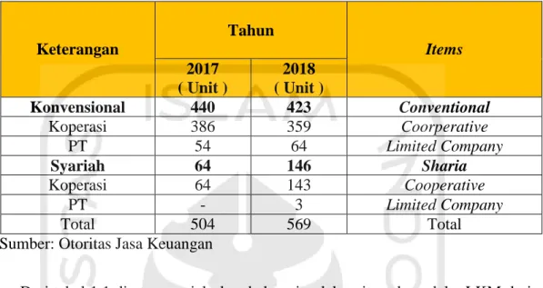 Tabel 1.1 Jumlah Unit Usaha Pelaku LKM 2017-2018 