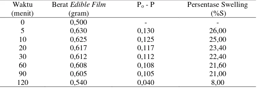Tabel 4.4. Persentase Swelling Edible Film Kalsium Alginat tanpa Pemlastis 