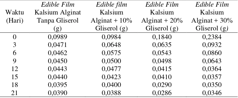 Tabel 4.8.   Biodegradable Edible Film Kalsium Alginat tanpa gliserol dan  