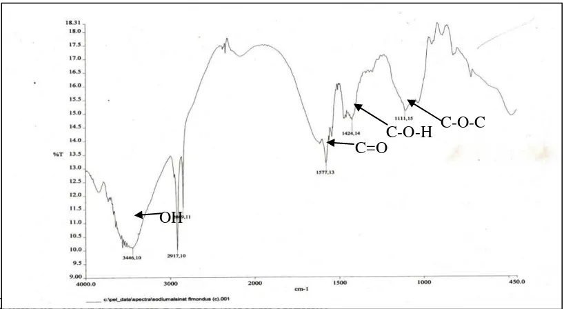 Gambar 4.5. Spektrum FT-IR Natrium Alginat 