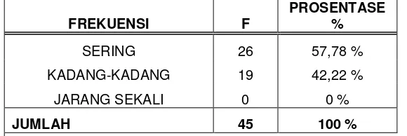 TABEL 3.1 TINGKAT FREKUENSI MENONTON SIARAN BERITA DI TELEVISI 