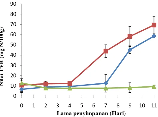 Gambar 3  Hasil analisis nilai TVB filet ikan kakap pada suhu 4±1 oC pada  sampel filet dengan pelumuran bakteri ( P= ), filet kontrol (N= ), dan filet dengan perendaman formalin 4% (F=) 