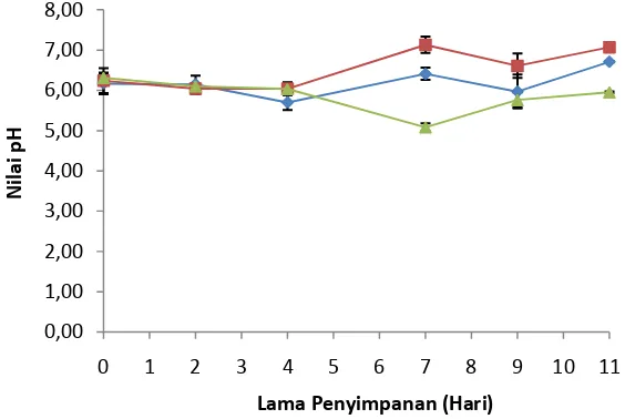 Gambar 4  Hasil analisis nilai pH filet ikan kakap pada suhu 4±1  oC pada  sampel filet dengan pelumuran bakteri ( P=), filet kontrol (N= ), dan filet dengan perendaman formalin 4% (F=) 