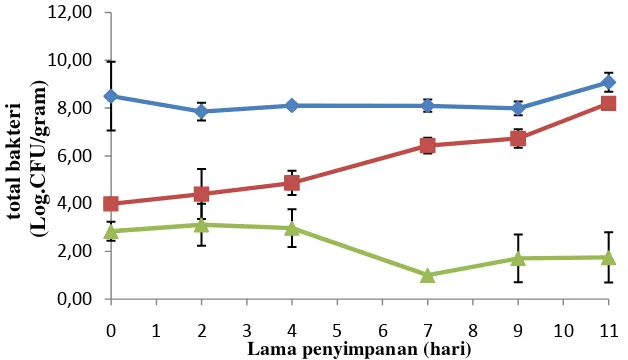 Gambar 5 Hasil analisis TPC filet ikan kakap pada suhu 4±1  oC pada sampel filet dengan pelumuran bakteri ( P=), filet kontrol (N= ), dan filet dengan perendaman formalin 4% (F=) 