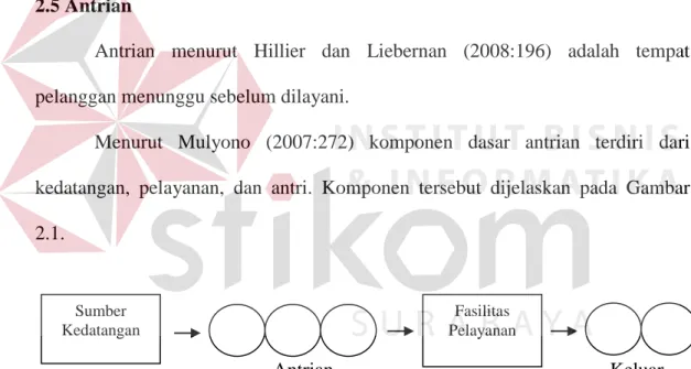Gambar 2.1 Komponen Proses Antrian 