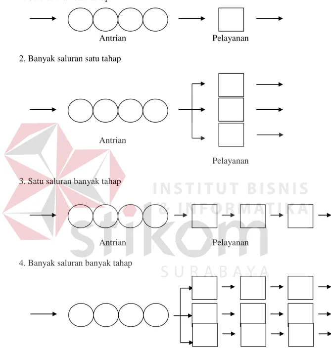 Gambar 2.2 Struktur Dasar Proses Antrian 
