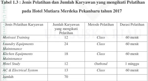 Tabel 1.3 : Jenis Pelatihan dan Jumlah Karyawan yang mengikuti Pelatihan         pada Hotel Mutiara Merdeka Pekanbaru tahun 2017 