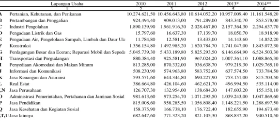 Tabel  1.  Produk  Domestik  Regional  Bruto  Kabupaten  Garut  Atas  Dasar  Harga  Konstan 2010 Menurut Lapangan Usaha (Juta Rupiah) 2010-2014