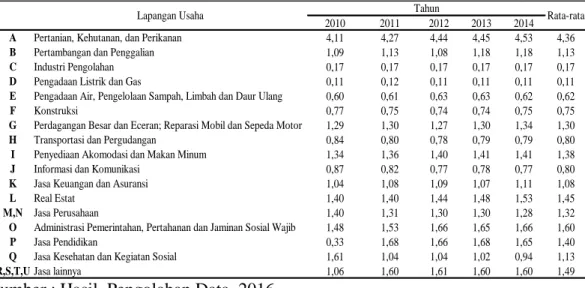 Tabel 4. Nilai Location Quotient (LQ) di Kabupaten Garut Tahun 2010-2014 