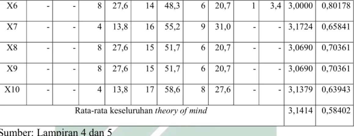 Tabel 4.2 menunjukkan bahwa rata-rata theory of mind siswa MI Ma’arif 2  Sukorejo  Pasuruan  adalah  sebesar  3,14  yang  artinya  bahwa  rata-rata  theory  of  mind siswa adalah berada pada kategori sedang