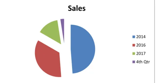 Tabel : 1.15. Grafik Perusahaan Pembajak : Tahun 2014 sebanyak 24  pembajak  melakukan  transaksi  penjualan  produk  SD  dan  DVD  bajakan, Tahun 2016 menurun menjadi 17 Pembajak, Tahun 2017 7  perusahaan  pembajak  yang  saat  ini  masih  eksis  melakuka