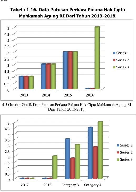 Tabel : 1.16. Data Putusan Perkara Pidana Hak Cipta  Mahkamah Agung RI Dari Tahun 2013-2018