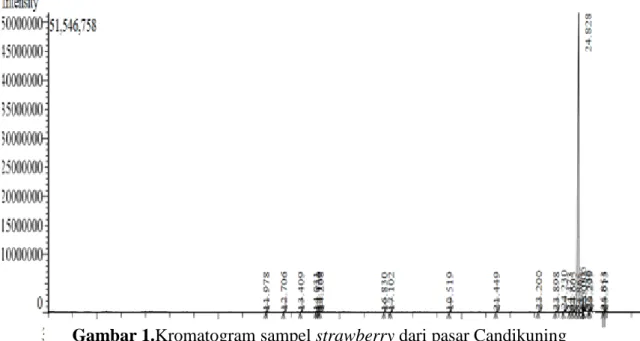 Gambar 1.Kromatogram sampel strawberry dari pasar Candikuning 
