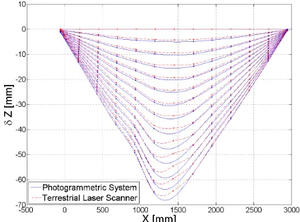 Figure 11. Cubic spline plots of the beam deflections computed using the photogrammetric reconstruction vs