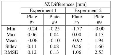 Table 2. Statistical properties for the deflection differences between the photogrammetric system and the laser scanner for all available plates and all observed epochs 