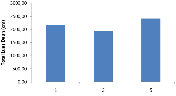 Tabel 3. Rataan pertambahan total luas daun (cm2Media Tanam ) pada perlakuan media tanam dan pemberian pupuk daun pada umur 4, 6, 8, 10, 12, 14 dan 16 MST
