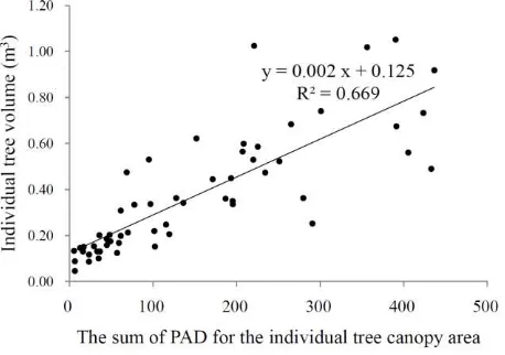 Figure 5. Relationship between volume and sum of PAD for the individual trees  