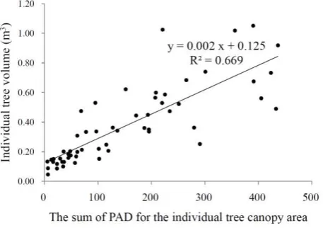 Figure 5. Relationship between volume and sum of PAD for the individual trees  