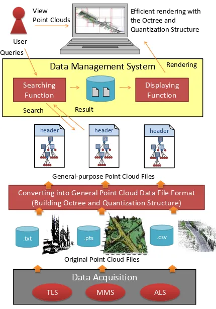 Figure 1.  Overview of proposed data management method 