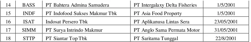 Tabel IV. 2 Data Perusahaan Target  