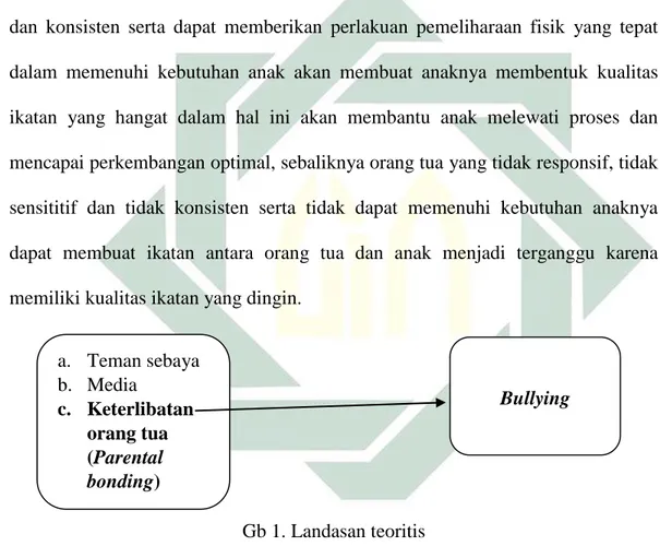 Gambar hubungan antara parental bonding dengan bullying menunjukkan  bahwa,  ikatan  orang  tua  (parental  bonding)  mempengaruhi  perilaku  bullying