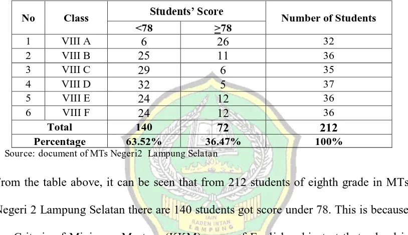 Table 1 The English Simple Past Tense Score of the First Semester of Eight Grade at  MTs 
