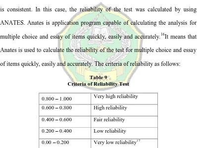 Table 9 Criteria of Reliability Test 
