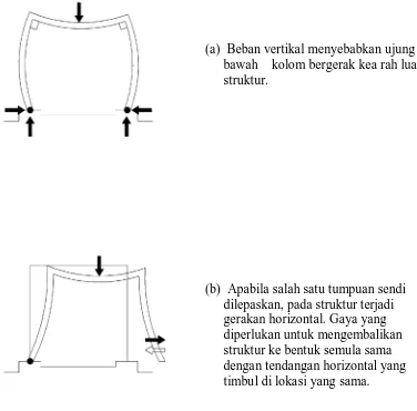 Gambar III.2.2  Gaya dorong (kaku yang memikul beban vertikal.thrust) pada struktur rangka  [Schodek, Daniel L,  STRUKUTUR]  