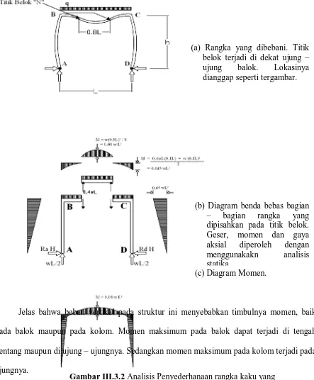 Gambar III.3.2 Analisis Penyederhanaan rangka kaku yang memikul beban vertikal. 