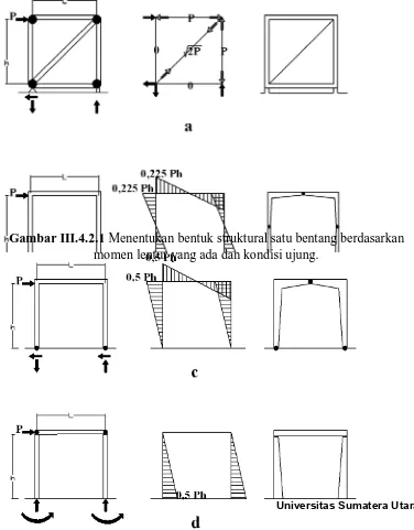 Gambar III.4.2.1 Menentukan bentuk struktural satu bentang berdasarkan momen lentur yang ada dan kondisi ujung