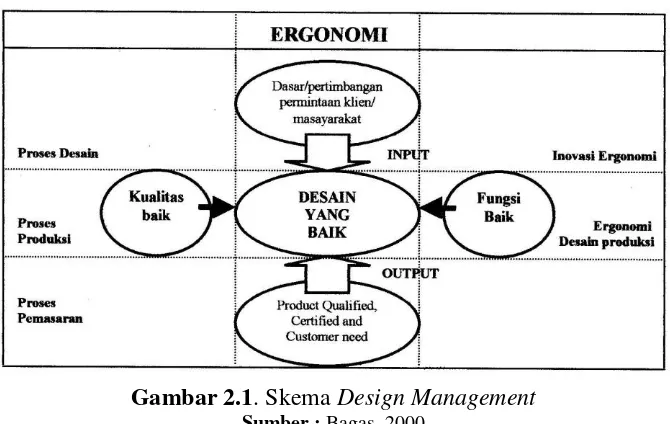 Gambar 2.1. Skema Design Management  