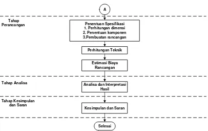 Gambar 3.1 Metodologi Penelitian (lanjutan) 