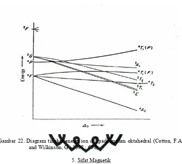 Gambar 22. Diagram tingkat energi ion d 3 pada medan oktahedral (Cotton, F.A. 