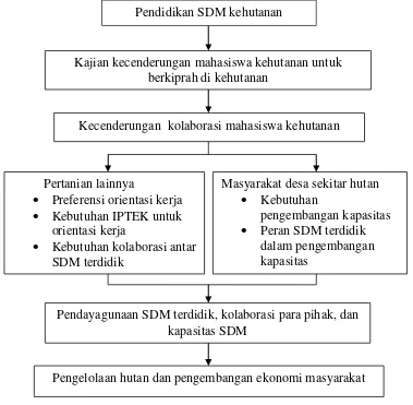 Gambar 1  Kerangka pemikiran penelitian 