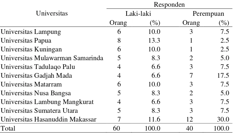 Tabel 4  Distribusi responden berdasarkan jenis kelamin 