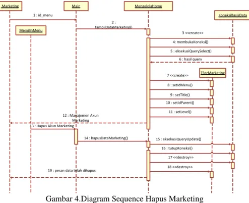 Gambar 4.Diagram Sequence Hapus Marketing  