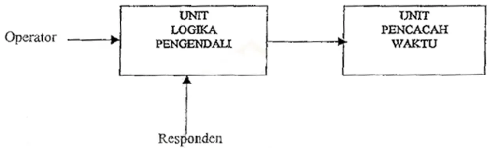 Gambar 5 Pembagian blok unit alat pengukur waktu reaksi 