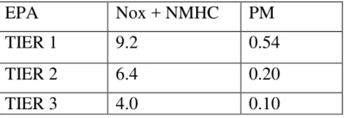 Tabel 2.1  level emisi gas buang Nox+NMHC dan PM  EPA  Nox + NMHC  PM 