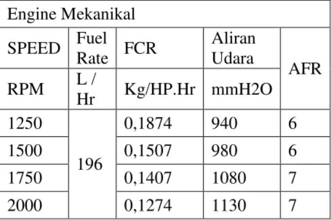 Tabel 4.4 Perbandingan udara terhadap bahan bakar (AFR) pada pengujian engine mekanikal