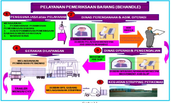 Gambar 3.3 Sumber : Terminal Peti Kemas Semarang