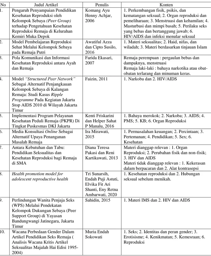 Tabel 2. Materi dalam Promosi Kesehatan Reproduksi Remaja