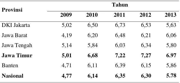 Table 1  Perbandingan Pertumbuhan Ekonomi Provinsi-provinsi di Pulau Jawa dan Nasional Tahun 2009 – 2013 